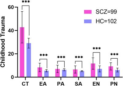 The effect of childhood trauma on moral cognition in patients with schizophrenia